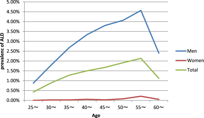 Impact of Alcohol Consumption on Liver Health Over Time